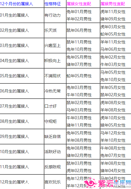 1980年属猴是什么星座?