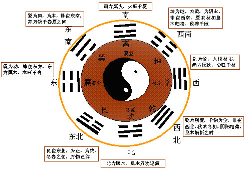 四柱八字,大六壬,西方之十二星宿等等,也有以空間預測的,如六爻,八卦