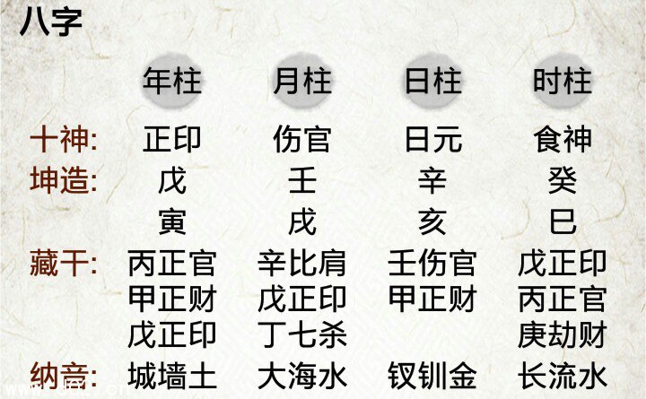 八字命盤怎麼看?